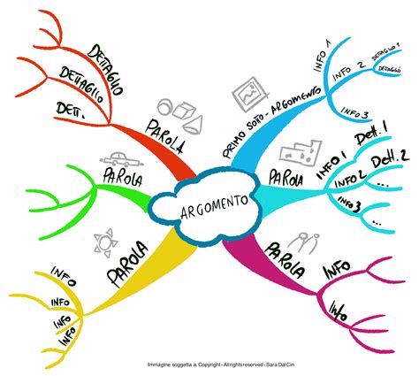 Come Fare Una Mappa Mentale Efficace Per Lo Studio Studiamo