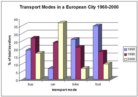 Task 1 Bar Chart Shows The Different Modes Of Transport Used To Travel