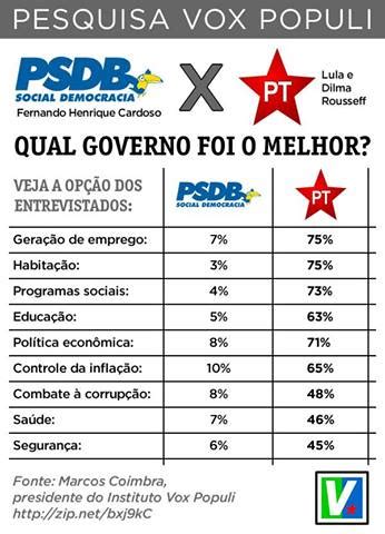 Fernando henrique cardoso is an outstanding sociologist who served for eight years as president of brazil, bringing fiscal stability and significant social progress. Sol do Carajás: Dilma/Lula comemora candidatura de Aécio e ...