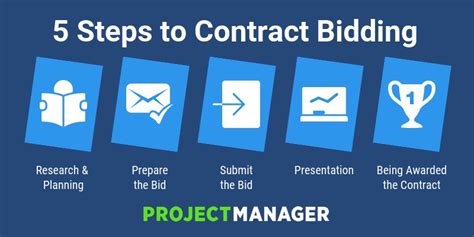 Contract Bidding Process A Quick Guide Projectmanager