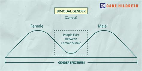 do you think that the bimodal model of human sex and or sex differences is superior to it s