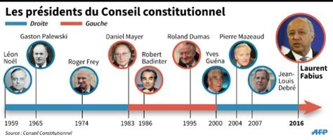 Pour ce faire, il doit agir avant la promulgation de la loi. Laurent Fabius au Conseil constitutionnel, coup d'envoi du ...