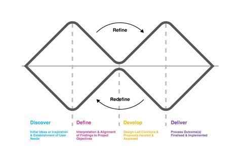 The double diamond framework was introduced by the design council way back in 2005, and it looks like this: Design Process Diagrams | Public Interfaces