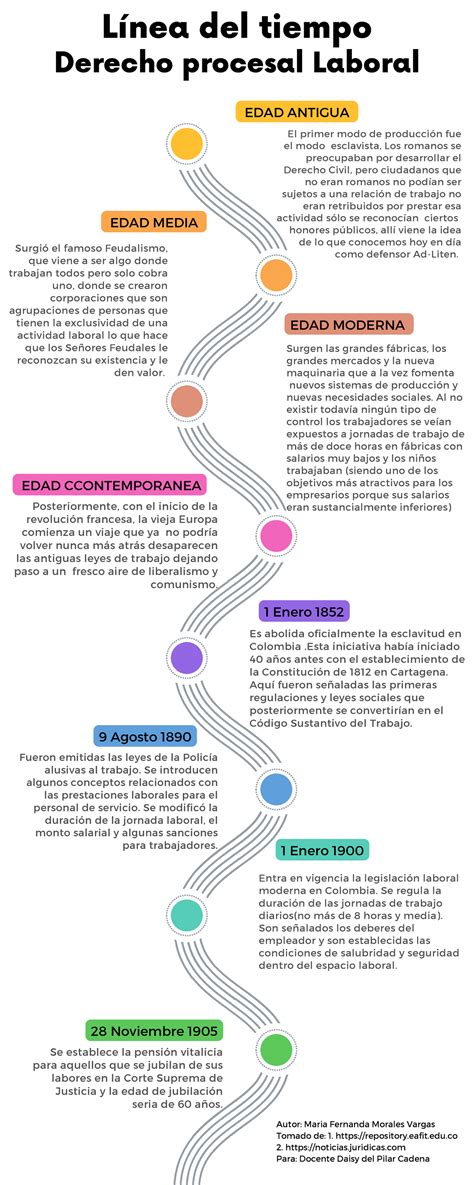 Línea De Tiempo Derecho Procesal Edad Antigua Edad Moderna 1 Enero