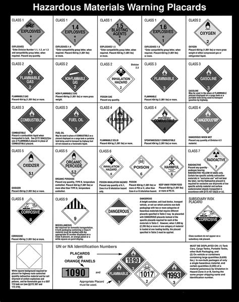 A Chart Showing Hazardous Materials Warning Placards Hazardous