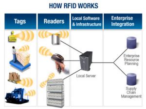 Once your information has been verified, your car will be installed with the rfid tag. Security of Radio Frequency Identification (RFID) Tags ...