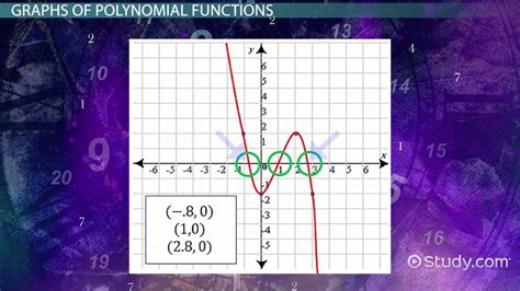 Polynomial Function Graph And Examples Video And Lesson Transcript