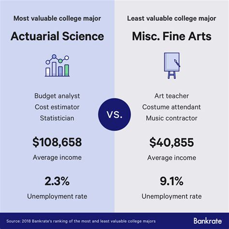 Here are some jobs that typically require a bachelor's degree and are expected to grow rapidly in the next ten years, according to the bureau of labor statistics Actuarial science is the most valuable college major ...