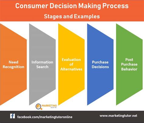 The Consumer Decision-Making Process : Airpods - MARK217 : Consumer ...