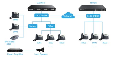 Yeastar S100 Voip Pbx For 200 Users 60 Concurrent Call Selangor