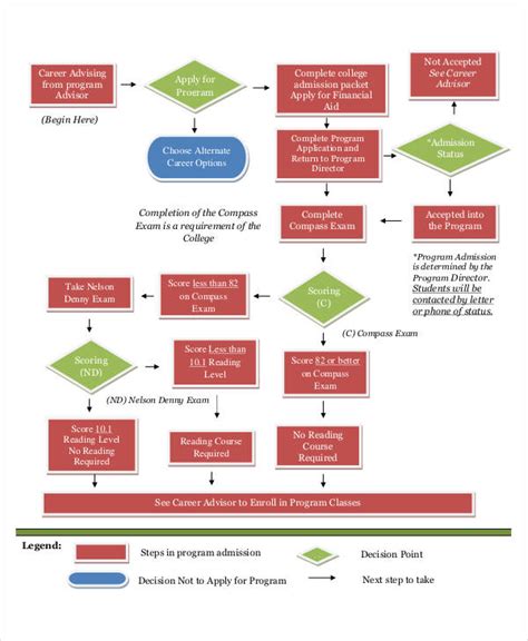 Nursing Process Flow Chart