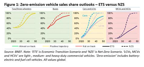 ZE bus sales forecast to rise to 83% of the global market by 2040
