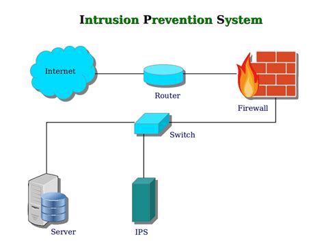 Computer Security And Pgp What Is Intrusion Prevention System