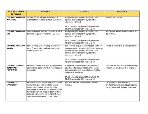 Cuadro Comparativo Tipos De Contrato De Trabajo Tipos De Contrato De Trabajo Definicion