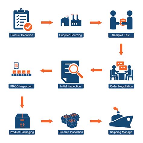 1, trial order to see their professionalism. Sourcing Agent 101 : How to Find Best Sourcing Agency 2020