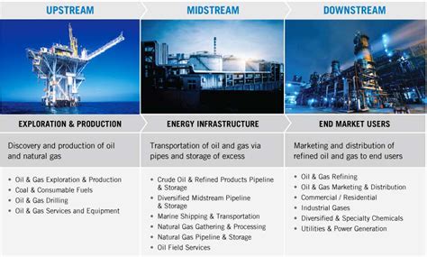 Srm Spm Upstream Downstream Midstream Oil Gas Industry
