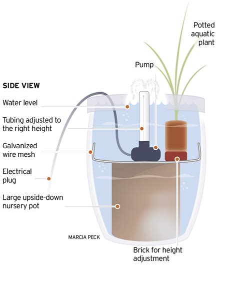 Henta's pond in pot is a complete assembled water garden kit, just fill with water and plug into electricity outlet! How to create a simple water feature with a fountain in a ...