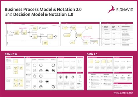 Business Process Model Notation Milliondollardads