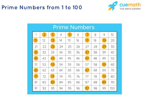 List Of Prime Numbers To 300 Gaswstyles