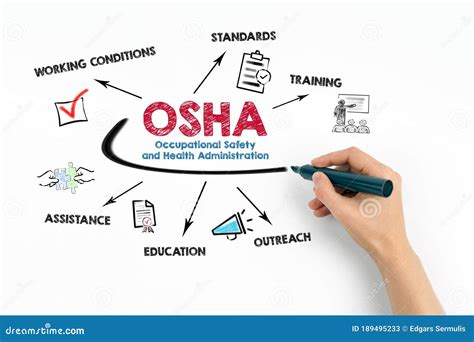 OSHA Occupational Safety And Health Administration Concept Chart With