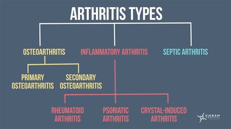 Types Of Arthritis Youtube