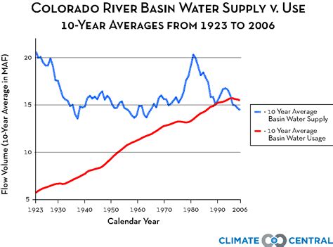 colorado river basin supply vs use climate central