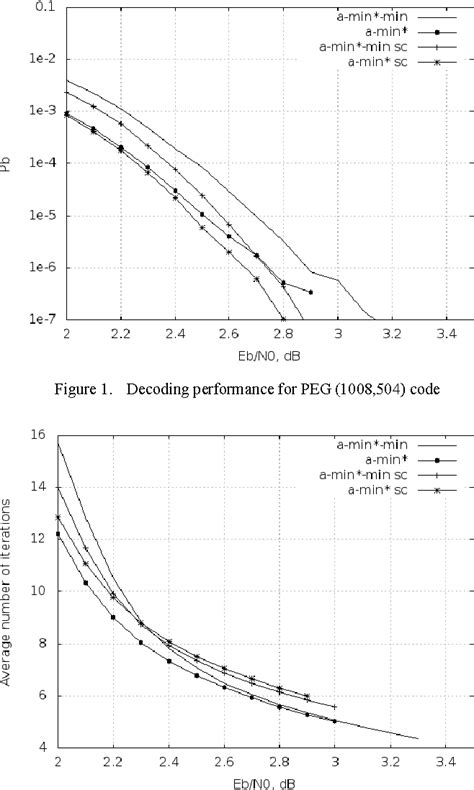 Figure From Using Self Correction For Min Sum Based Decoding