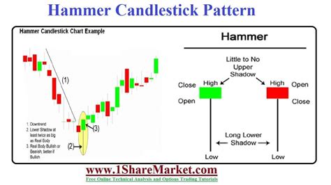 Hammer Candlestick Pattern Defination With Advantages And Limitation