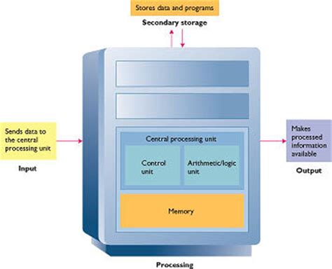 Alu contains the logical circuit to perform mathematical operations like subtraction, addition, multiplication, division, logical operations and logical shifts on the values held in the processors registers or its accumulator. CPU