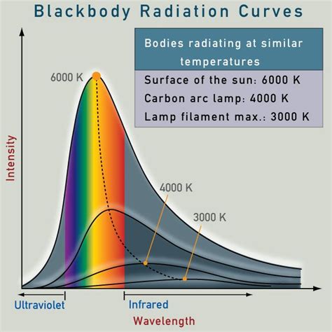 electromagnetic radiation - Does a source emitting visible light also ...