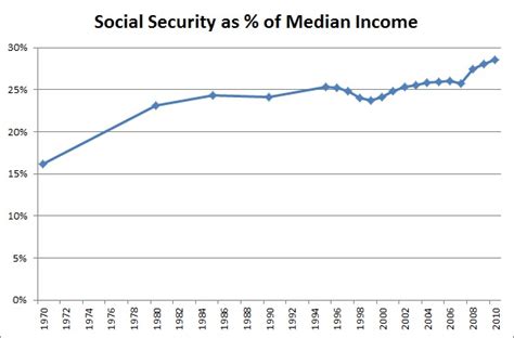 History Of Average Social Security Benefits 1956 To 2010 Free By 50