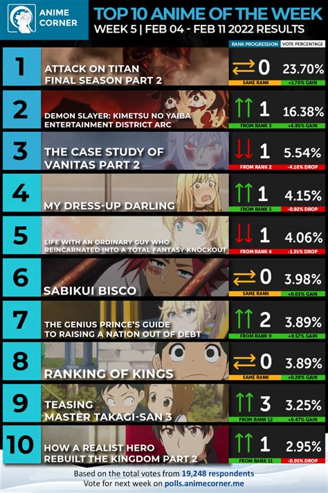 Attack On Titan And Demon Slayer Take 40 Of The Votes In Week 5 Of