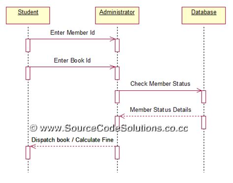 Sequence Diagram Online Banking System Hellgai