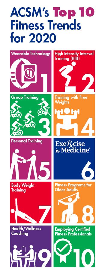 ACSM Fitness Trends