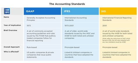 GAAP IAS And IFRS What You Need To Know About The Lease Accounting Standards TheBrokerList Blog