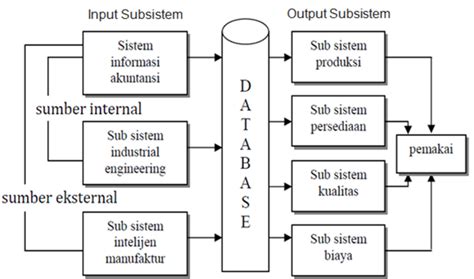 Selaras dengan pelaksanaan sts, koperasi perlu memahami peranannya di bawah sistem tersebut. √ Pengertian Contoh dan Model Sistem Informasi Manufaktur