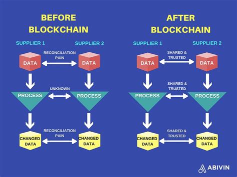 Why Blockchain Is The Next Breakthough In Supply Chain Management
