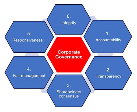 The Principles Of Corporate Governance