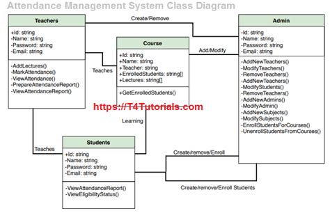 Attendance System Class Diagram Uml Creately Gambaran