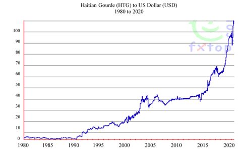 View over 20 years of historical exchange rate data, including yearly and monthly average rates in various currencies. Haitian_Gourde_Dollar_USD_HTG_Historic_1 - Schwartz ...
