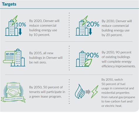 Denver Aims To Reduce Its Carbon Emissions By 80 Energy Efficiency