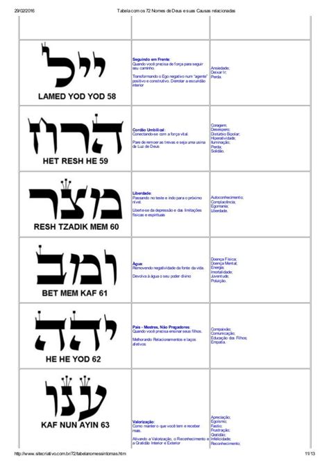 Tabela Com Os 72 Nomes De Deus E Suas Causas Relacionadas Hebrew