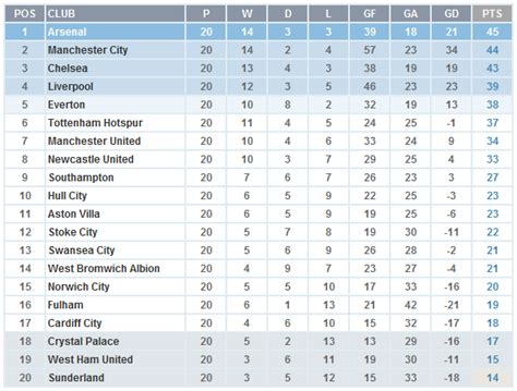 Epl Log Table Standings Awesome Home