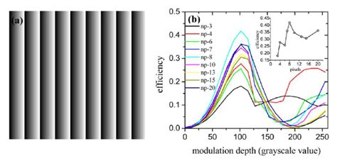 A Illustration Of A Blazed Phase Grating Having Modulation Depth M