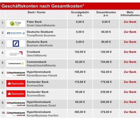 The actual terms and conditions will only be stipulated once a creditworthiness check and schufa enquiry have been conducted. Fidor Bank Erfahrungen 2020 » Meinungen mit Bewertung im Test!