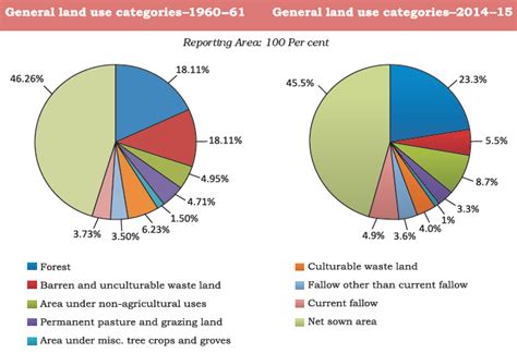 According to the food and agriculture organization (fao), women's contribution to indian agriculture is about 32%, while in some states (such as hill states, northeastern states, and kerala) contribution of women to agriculture and rural economy is more than men. Changes In Pattern Of Land Use In India - UPSC