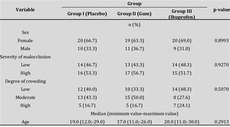 Comparison Among The Studied Groups Relative To Age Sex Severity Of