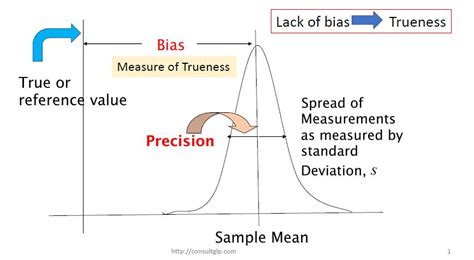 What Is Bias In Measurement Consultglp