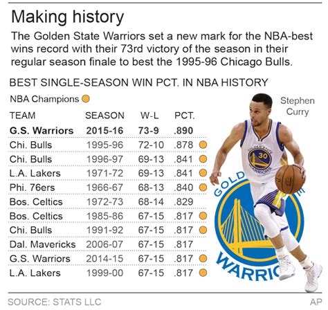 Ranked by votes from thousands of fans, this list features the all. Warriors set NBA record with 73-win season, surpassing ...