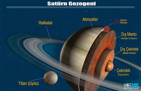 İnfografik Satürnün Temel Yapısı Kozmik Anafor Türkiyenin